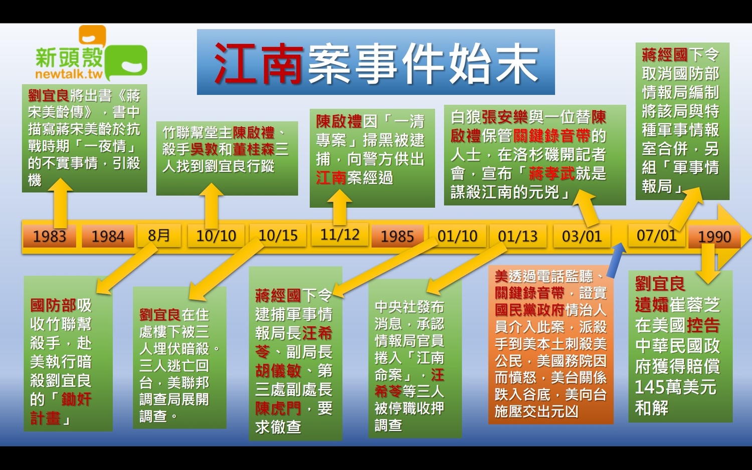 江南案時間表。 江南案時間表。