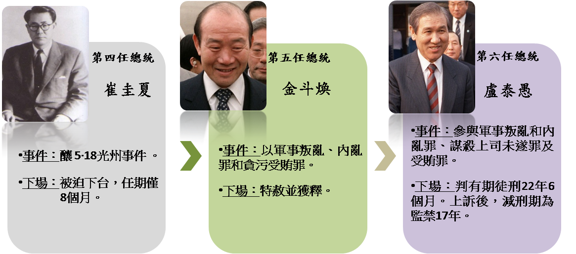 南韓四到六任總統下場。 圖:新頭殼/製作 南韓四到六任總統下場。 圖:新頭殼/製作