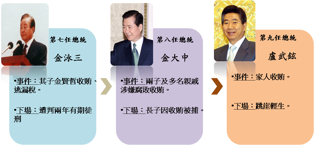 南韓七到九任總統下場。 圖:新頭殼/製作 南韓七到九任總統下場。 圖:新頭殼/製作