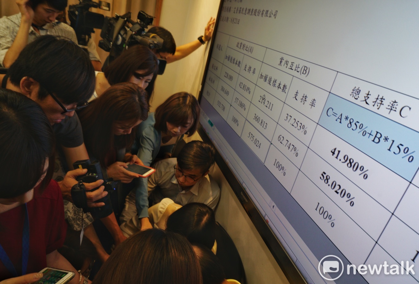 國民黨立委林為洲辦公室上午公佈林為洲對楊文科民調,現場擠爆了大批欲採訪林為洲的媒體,但林並未現身引起一陣錯愕,只能電話專訪。林以總支持率58.92%勝出楊文科的42.08%。 圖:張良一/攝 國民黨立委林為洲辦公室上午公佈林為洲對楊文科民調,現場擠爆了大批欲採訪林為洲的媒體,但林並未現身引起一陣錯愕,只能電話專訪。林以總支持率58.92%勝出楊文科的42.08%。 圖:張良一/攝