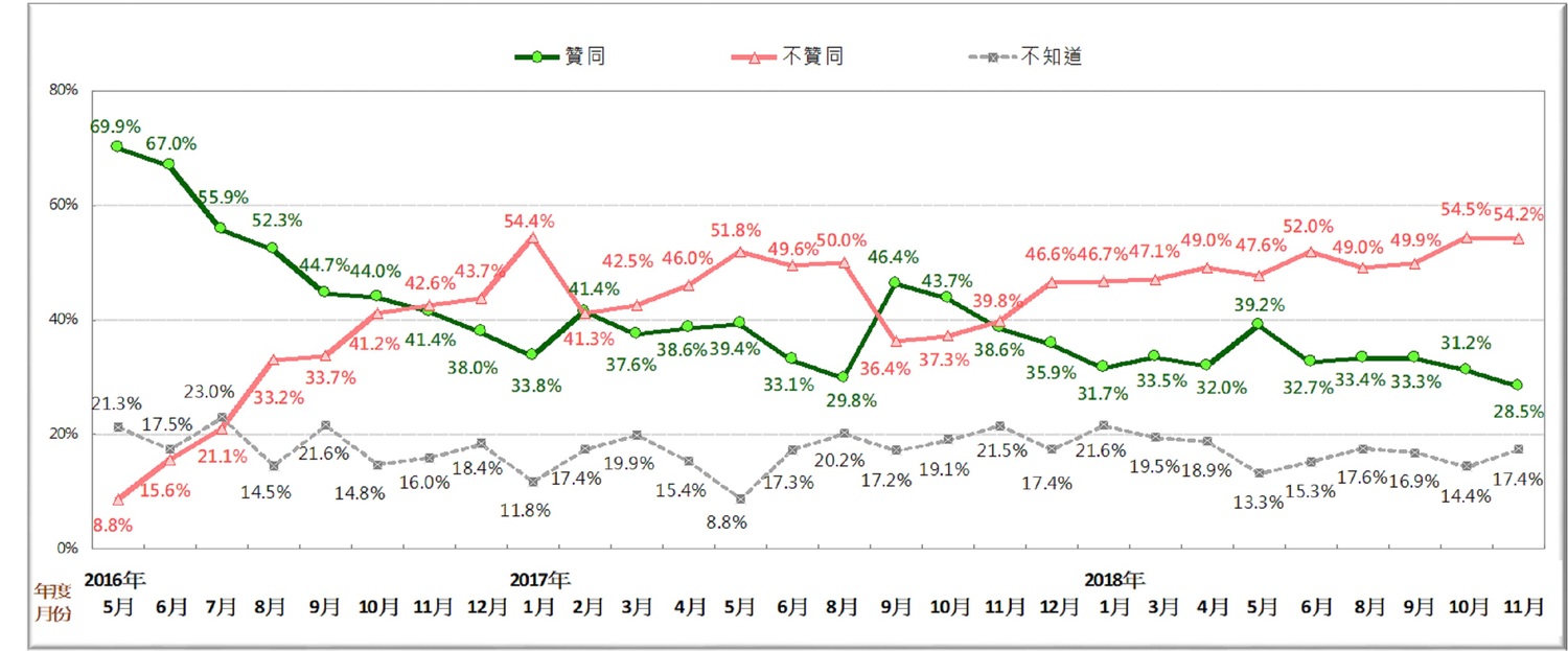 總統蔡英文歷次聲望調查。 總統蔡英文歷次聲望調查。