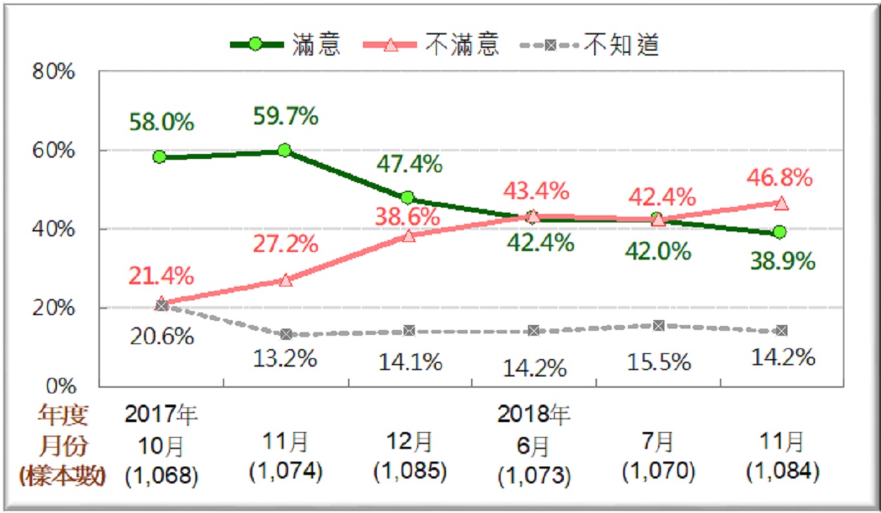 行政院長賴清德歷次施政滿意度調查 行政院長賴清德歷次施政滿意度調查