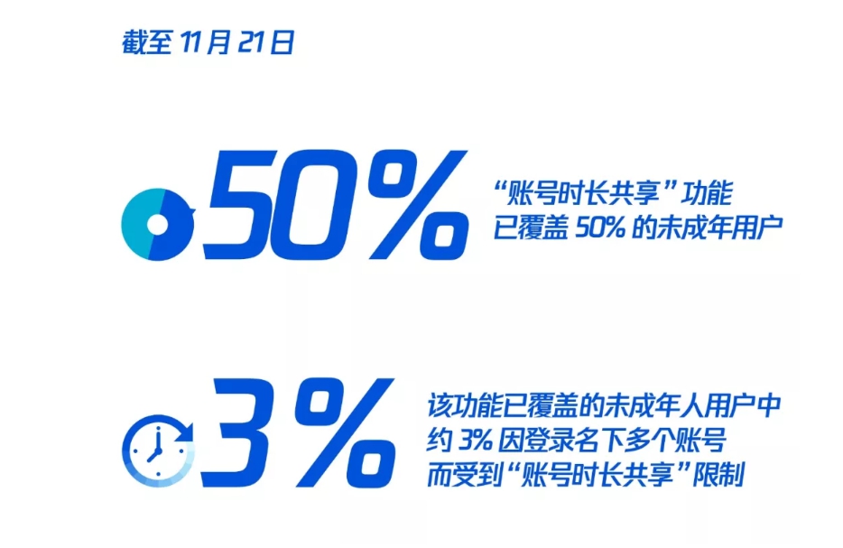 騰訊公布有3%的玩家因為擁有多重帳戶遭到帳戶時長共享機制的限制 騰訊公布有3%的玩家因為擁有多重帳戶遭到帳戶時長共享機制的限制