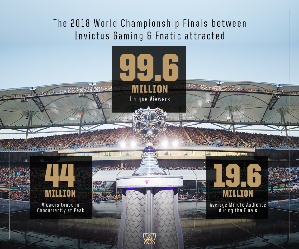總決賽吸引全球9960萬不重複觀眾數、最高同時擁有4400萬觀眾數