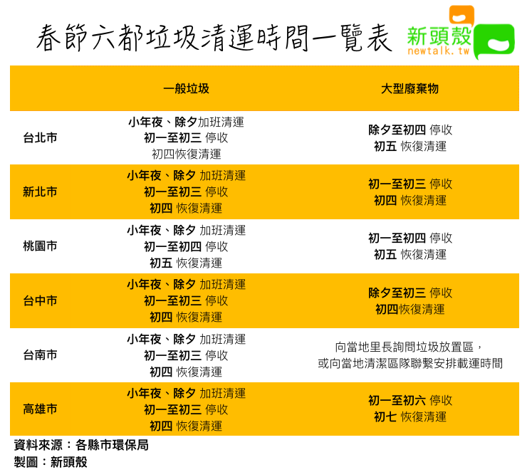 春節六都清運時間 圖:新頭殼/製作 春節六都清運時間 圖:新頭殼/製作