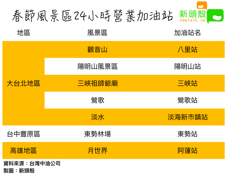 春節風景區24小時營業加油站 圖:新頭殼/製作 春節風景區24小時營業加油站 圖:新頭殼/製作