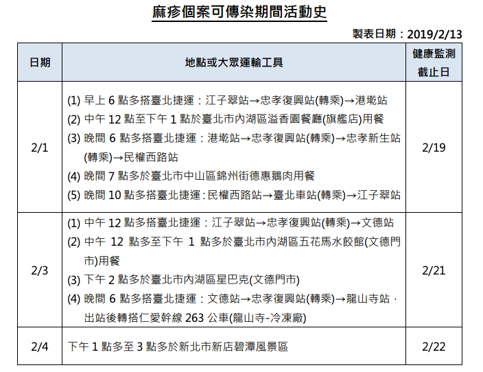 麻疹個案可傳染期間活動史 圖:疾病管制署/提供 麻疹個案可傳染期間活動史 圖:疾病管制署/提供