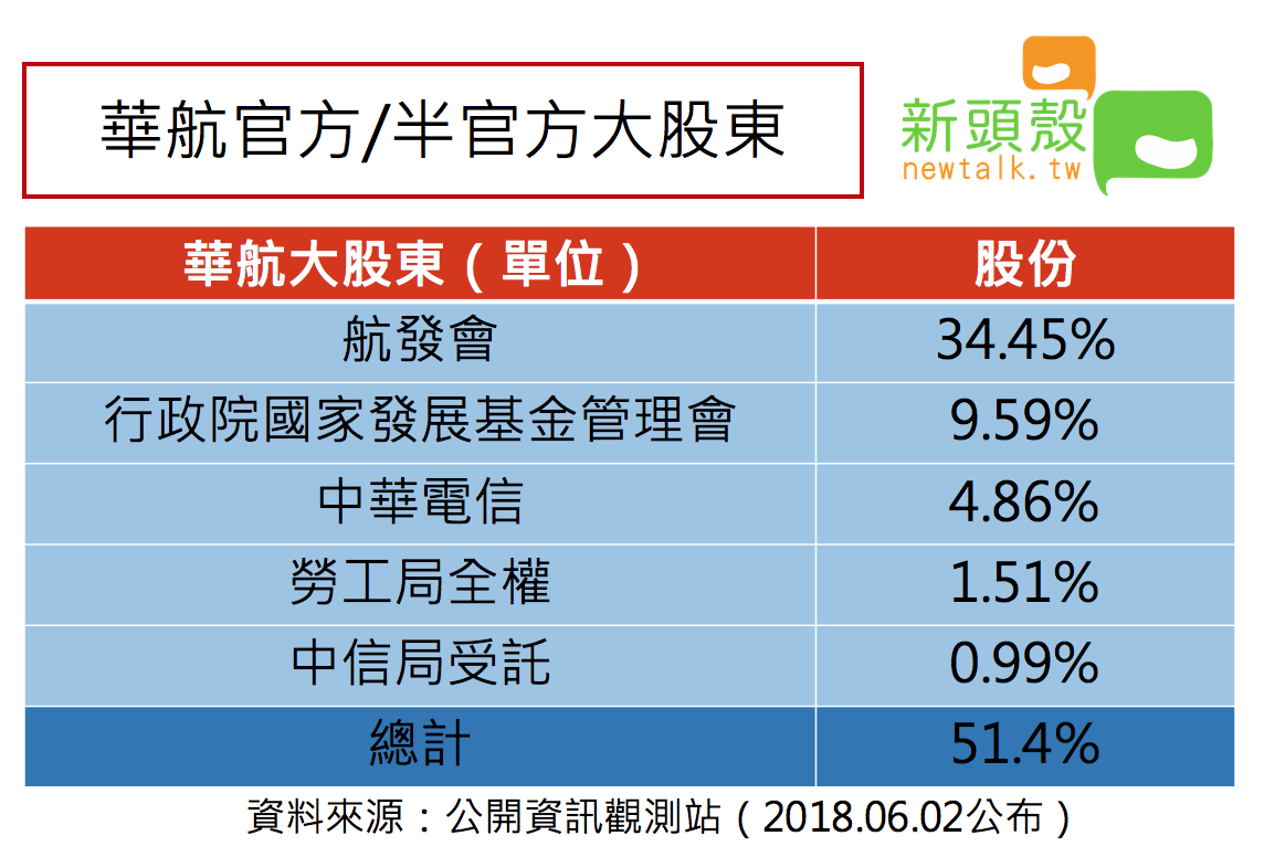 華航官方/半官方股東一覽表。 華航官方/半官方股東一覽表。