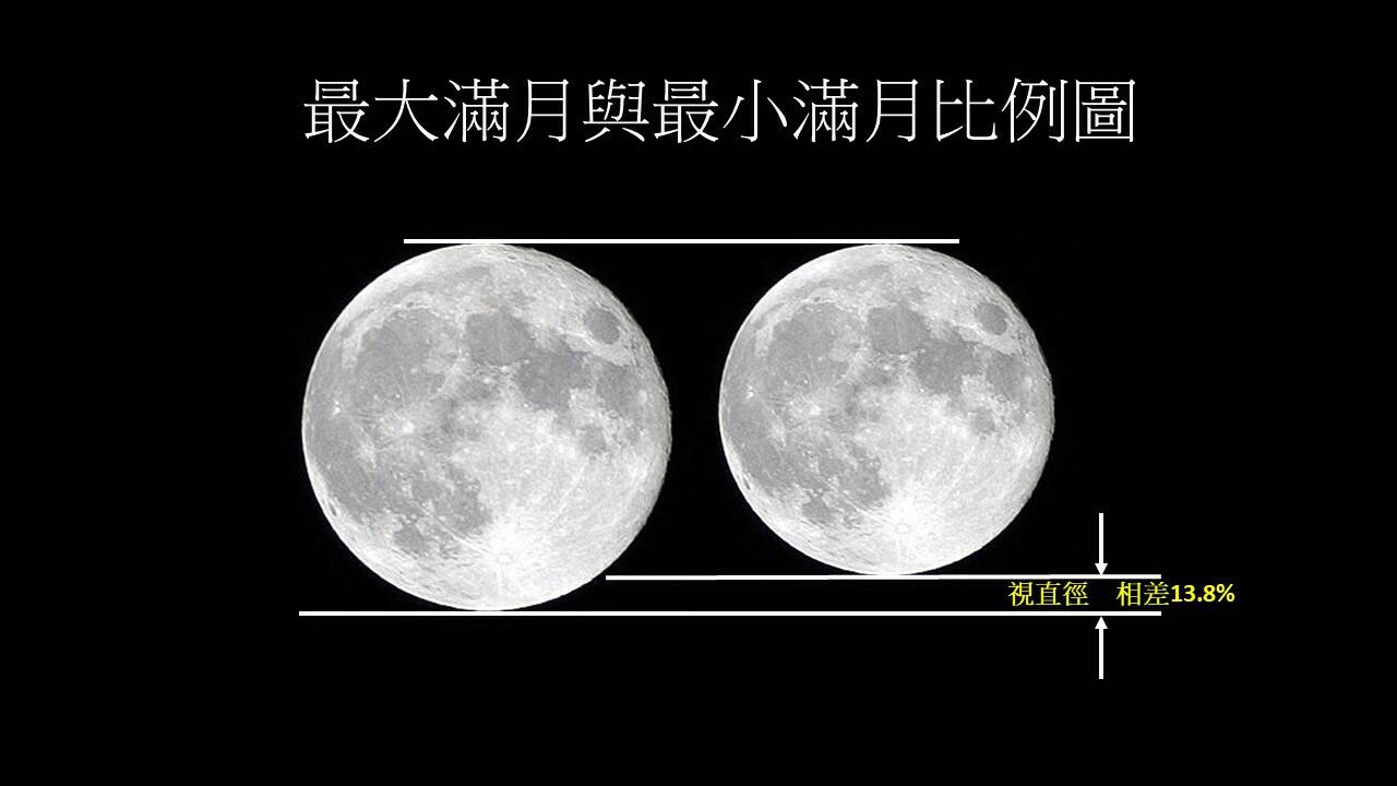 中央氣象局表示今年滿月時,比今年9月14日的滿月(中秋節後1日,年度最小滿月)視直徑約大了13.8cm。 圖:中央氣象局/提供 中央氣象局表示今年滿月時,比今年9月14日的滿月(中秋節後1日,年度最小滿月)視直徑約大了13.8cm。 圖:中央氣象局/提供