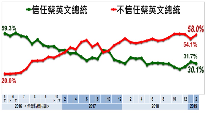 《美麗島電子報》2019年2月民調，蔡總統信任度。