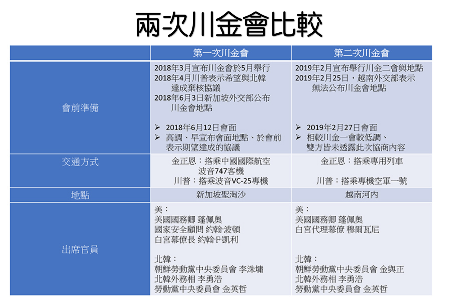 川金一會、二會比較表 川金一會、二會比較表