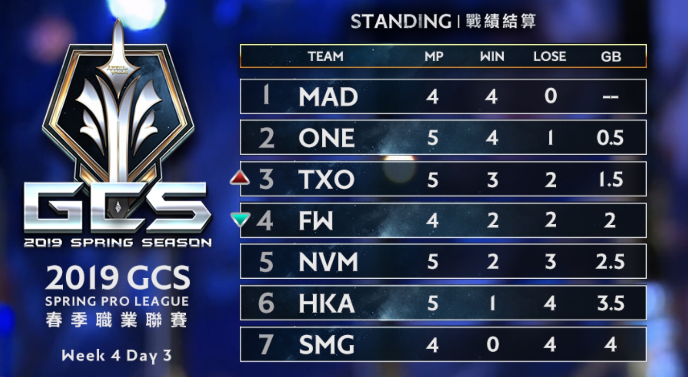 GCS前四周戰績。 GCS前四周戰績。