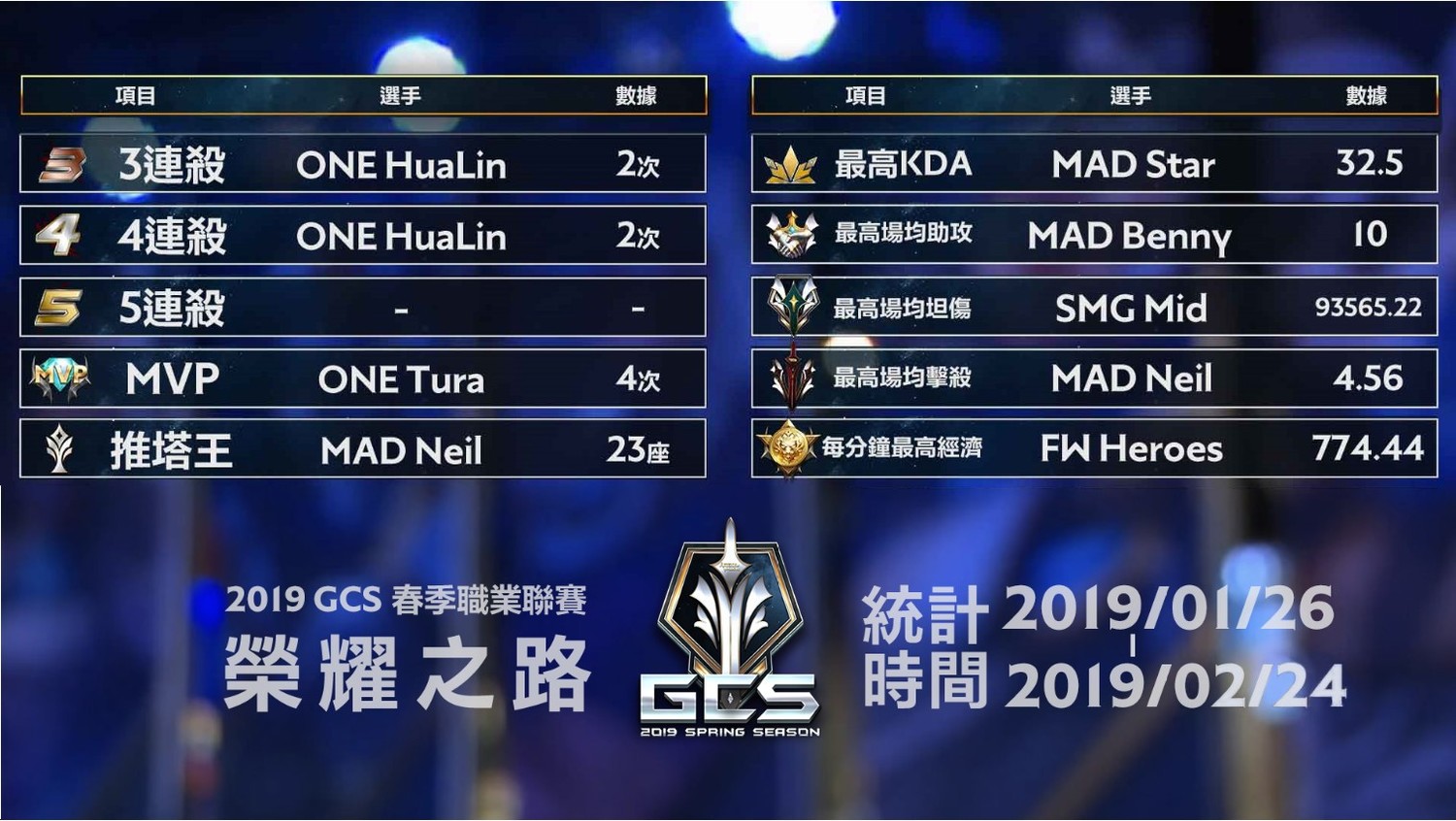 2019 GCS春季賽榮耀勳章選手名單。(結算至2月24日) 2019 GCS春季賽榮耀勳章選手名單。(結算至2月24日)