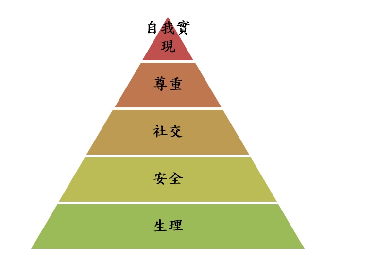 馬斯洛需求層次理論 馬斯洛需求層次理論