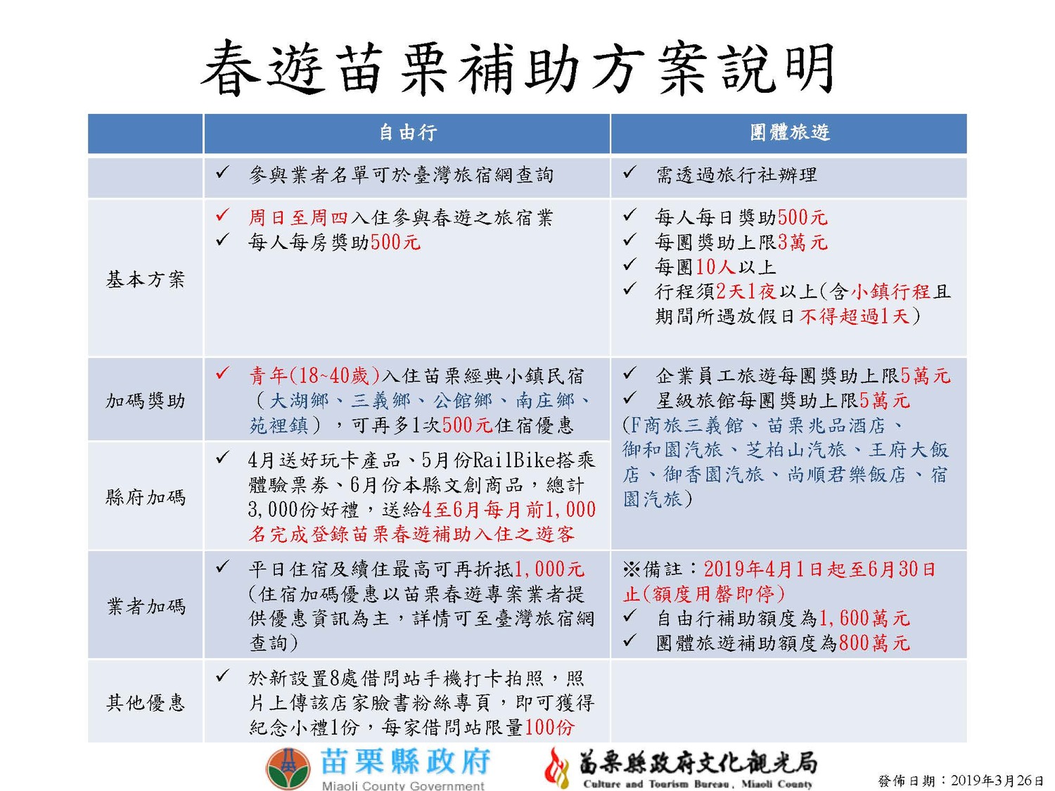 苗栗縣政府公布春遊加碼補助內容 圖:苗栗縣政府/提供 苗栗縣政府公布春遊加碼補助內容 圖:苗栗縣政府/提供
