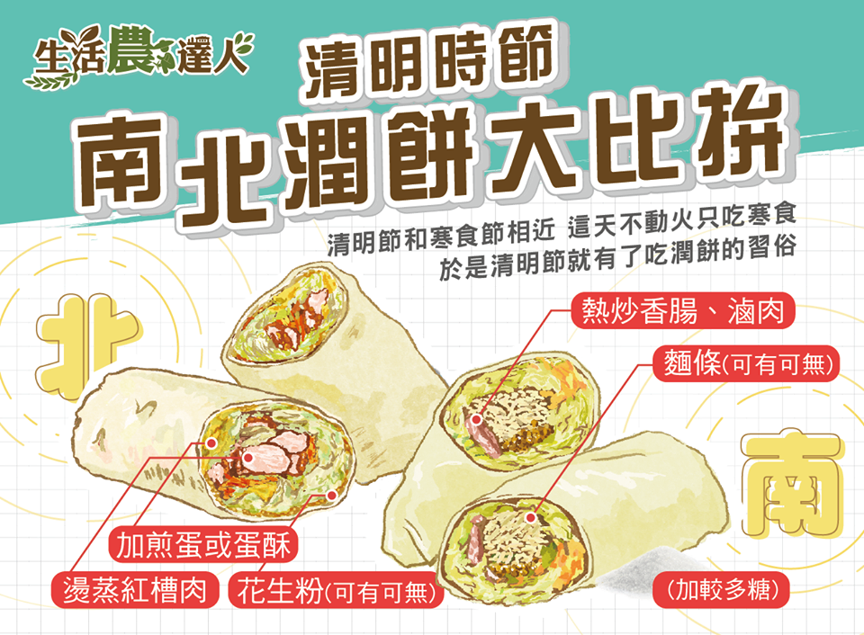 清明時節南北潤餅口味大不同,北部大多是燙蒸紅槽肉,加料增加口感會用煎蛋或蛋酥,南部則是經過熱炒的香腸、滷肉,有的會加麵條提升飽足感 圖:取自行政院農業委員會粉絲專頁 清明時節南北潤餅口味大不同,北部大多是燙蒸紅槽肉,加料增加口感會用煎蛋或蛋酥,南部則是經過熱炒的香腸、滷肉,有的會加麵條提升飽足感 圖:取自行政院農業委員會粉絲專頁