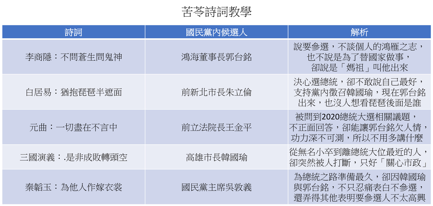 苦苓以5句詩詞形容國民黨內初選情況。 圖：新頭殼製作