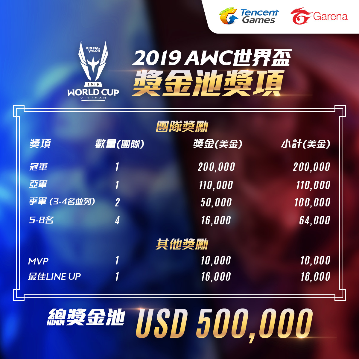 全球12強精銳隊伍將爭奪總獎金 50 萬美元。 全球12強精銳隊伍將爭奪總獎金 50 萬美元。
