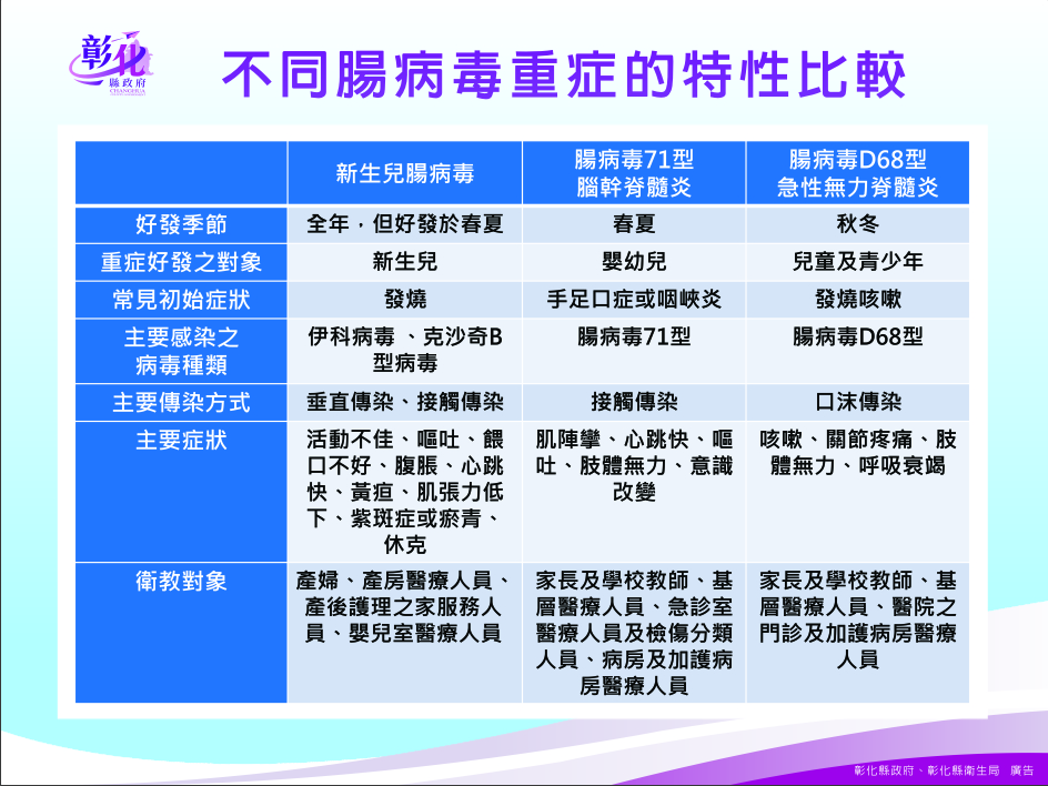 不同腸病毒重症的特性比較 圖:彰化縣衛生局/提供 不同腸病毒重症的特性比較 圖:彰化縣衛生局/提供
