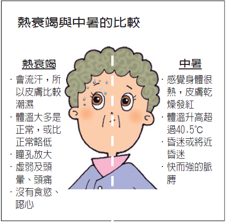 熱衰竭與中暑的比較 圖:健保署/提供 熱衰竭與中暑的比較 圖:健保署/提供