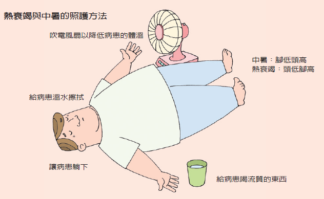 熱衰竭與中暑的照護方式 圖:健保署/提供 熱衰竭與中暑的照護方式 圖:健保署/提供