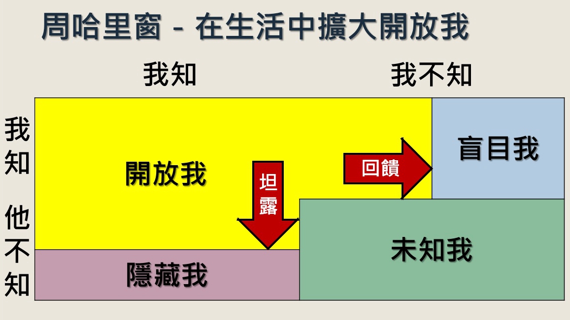 周哈里窗 周哈里窗