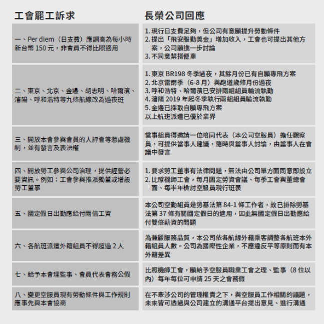 長榮航空針對工會8項訴求之對案 圖:長榮航空/提供 長榮航空針對工會8項訴求之對案 圖:長榮航空/提供