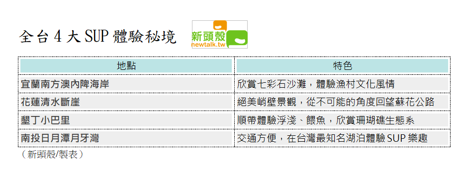 全台SUP 4大秘境整理 圖：新頭殼／製