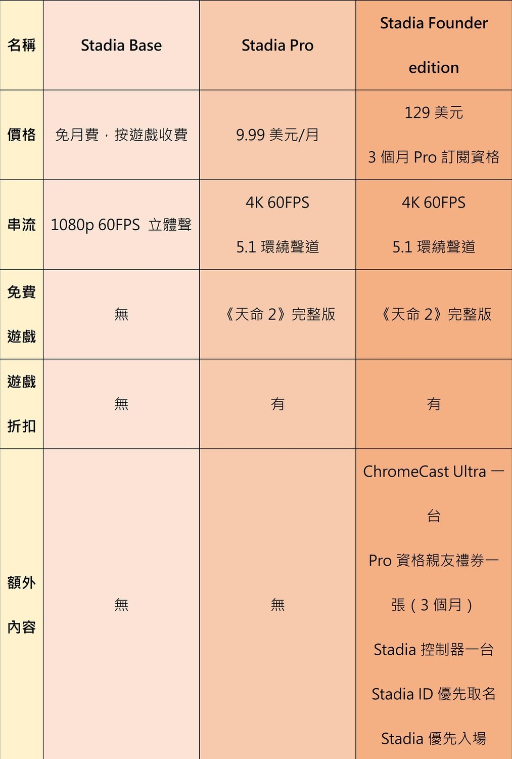 Stadia提供三種方案讓玩家選擇。(新頭殼製表) Stadia提供三種方案讓玩家選擇。(新頭殼製表)