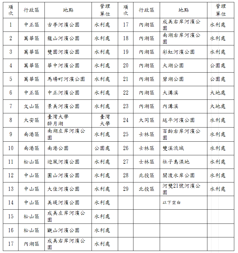 台北市最新危險水域一覽表。圖：台北市政府消防局／提供