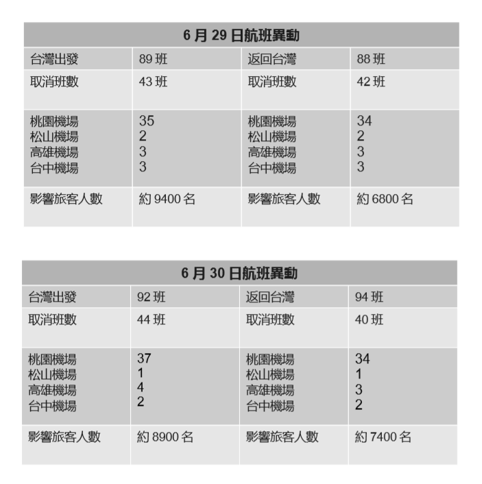 長榮航空6/29、6/30航班異動。圖：新頭殼／製表