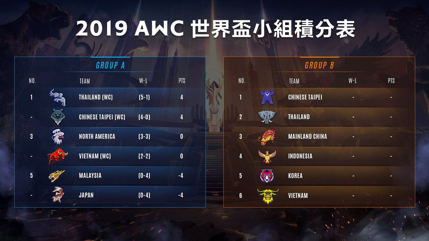 AWC小組賽首日戰績表。 AWC小組賽首日戰績表。