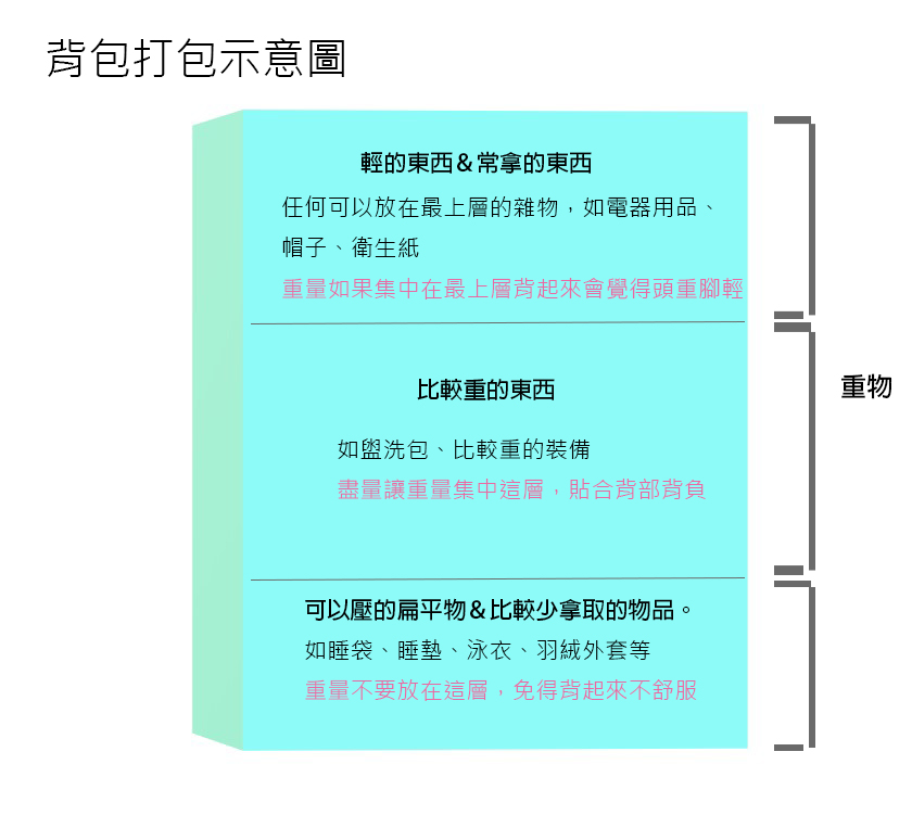 三層打包法也是爬山的人常用的收納方式,妥善分配重量,背起來可以節省非常多力氣。圖:新頭殼/製 三層打包法也是爬山的人常用的收納方式,妥善分配重量,背起來可以節省非常多力氣。圖:新頭殼/製