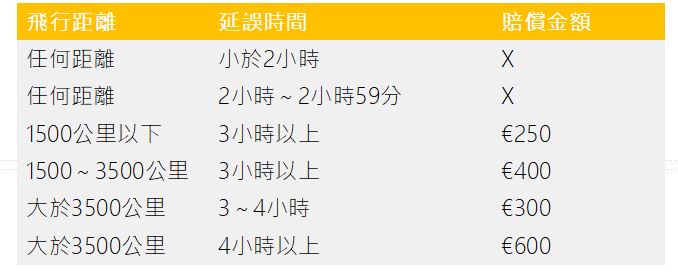 EU261規定之班機延誤賠償級距。圖：新頭殼／製表