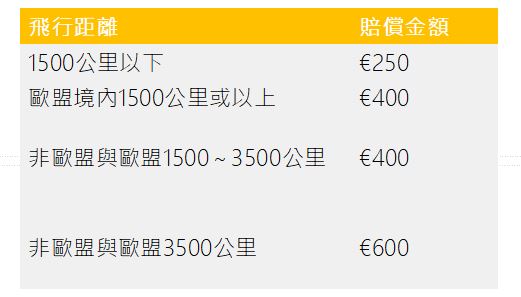 EU261航班取消賠償級距。