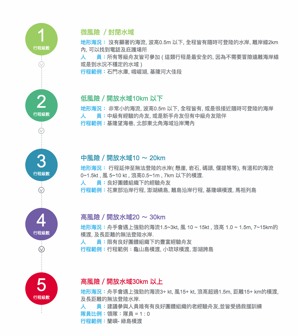 獨木舟分級可分成1~5級,一般商業團行程多為1或2級,3級開始則屬於有經驗的玩家會挑戰的路線。圖:台灣獨木舟推廣協會/截圖 獨木舟分級可分成1~5級,一般商業團行程多為1或2級,3級開始則屬於有經驗的玩家會挑戰的路線。圖:台灣獨木舟推廣協會/截圖