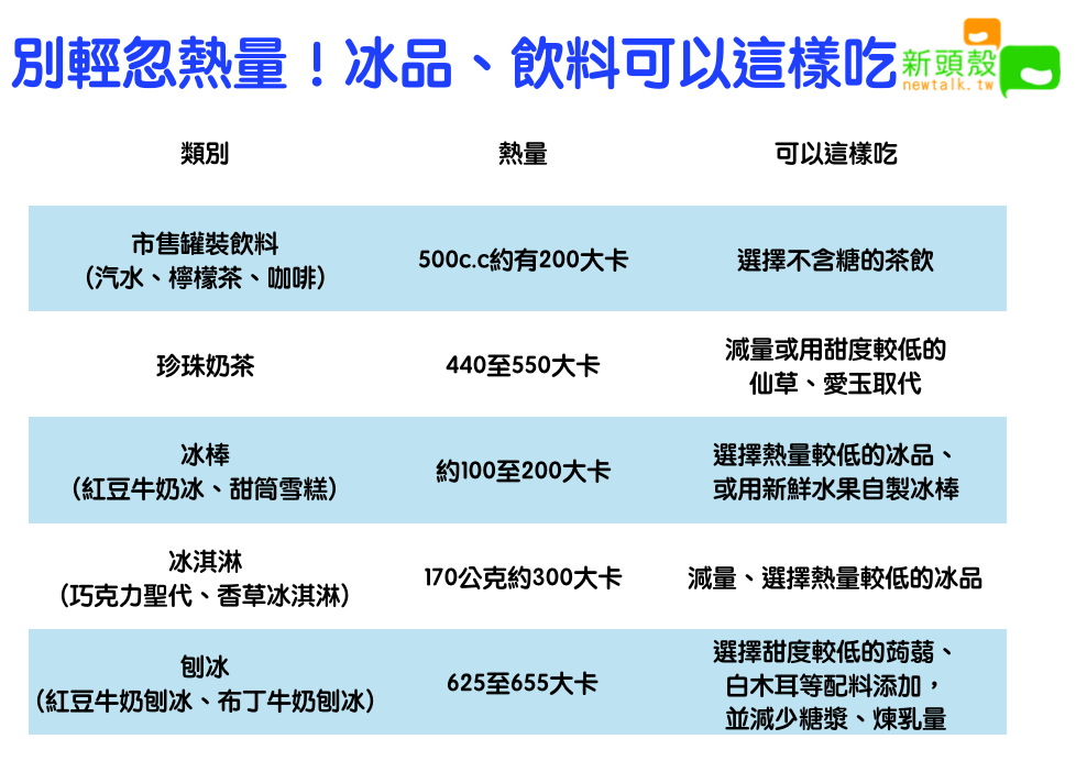 別輕忽熱量!冰品、飲料可以這樣選擇 圖:新頭殼/製表 別輕忽熱量!冰品、飲料可以這樣選擇 圖:新頭殼/製表