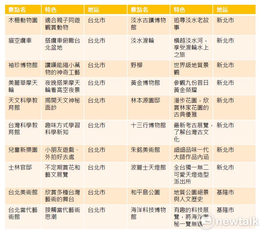 北北基20精華景點大收集。圖:新頭殼/製表 北北基20精華景點大收集。圖:新頭殼/製表