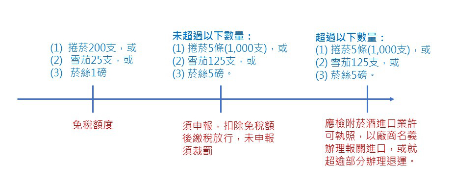 台灣入境攜帶菸製品免稅額度限制。圖:新頭殼/製表 台灣入境攜帶菸製品免稅額度限制。圖:新頭殼/製表