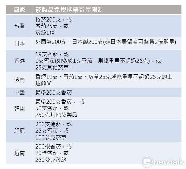 台灣與各國攜帶免稅菸品數量一覽表。圖:新頭殼/製表 台灣與各國攜帶免稅菸品數量一覽表。圖:新頭殼/製表