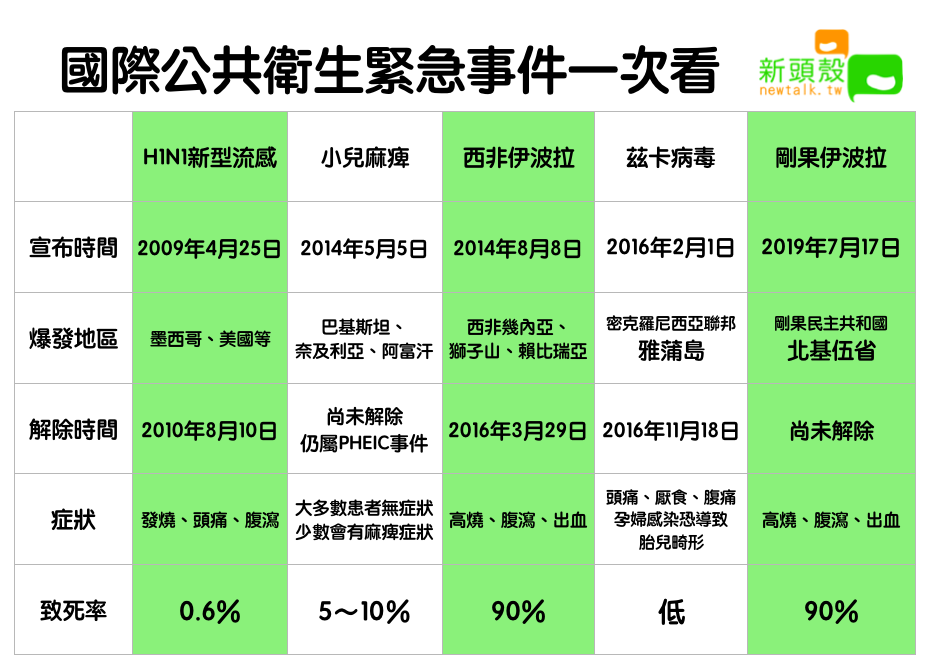 國際公共衛生緊急事件(PHEIC)事件一次看 圖:新頭殼/製表 國際公共衛生緊急事件(PHEIC)事件一次看 圖:新頭殼/製表