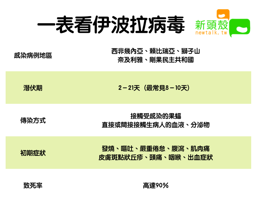 一表看伊波拉病毒 圖：新頭殼/製表