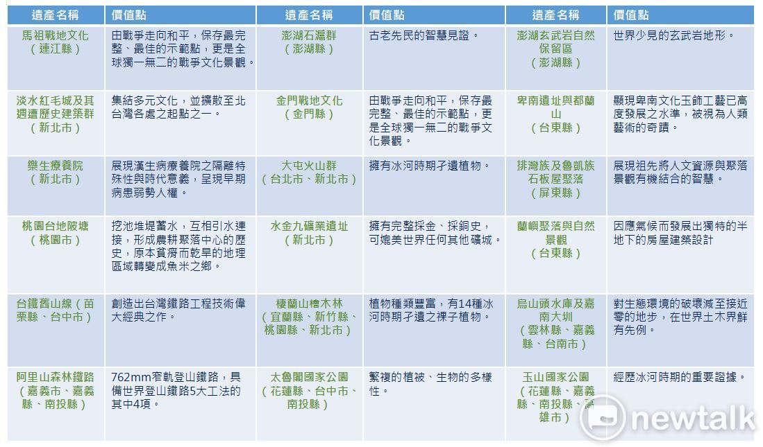 台灣有18個世界遺產潛力點,皆是根據國際世遺評選標準選出。圖:新頭殼/製表 台灣有18個世界遺產潛力點,皆是根據國際世遺評選標準選出。圖:新頭殼/製表
