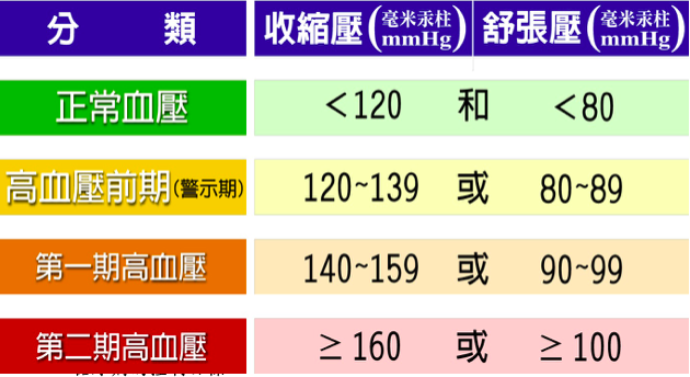 血壓定義表 圖:國健署/提供 血壓定義表 圖:國健署/提供