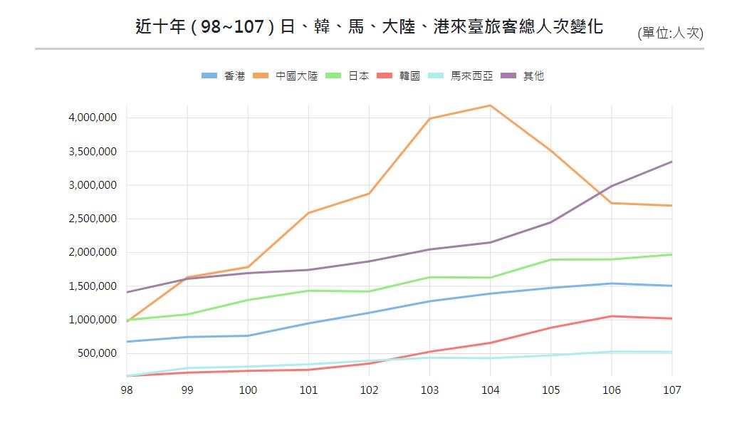 近十年 ( 98~107 ) 日、韓、馬、大陸、港來台旅客總人次變化。圖：交通部觀光局網站／翻攝