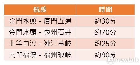 金馬地區航線與航程。圖:新頭殼/製表 金馬地區航線與航程。圖:新頭殼/製表