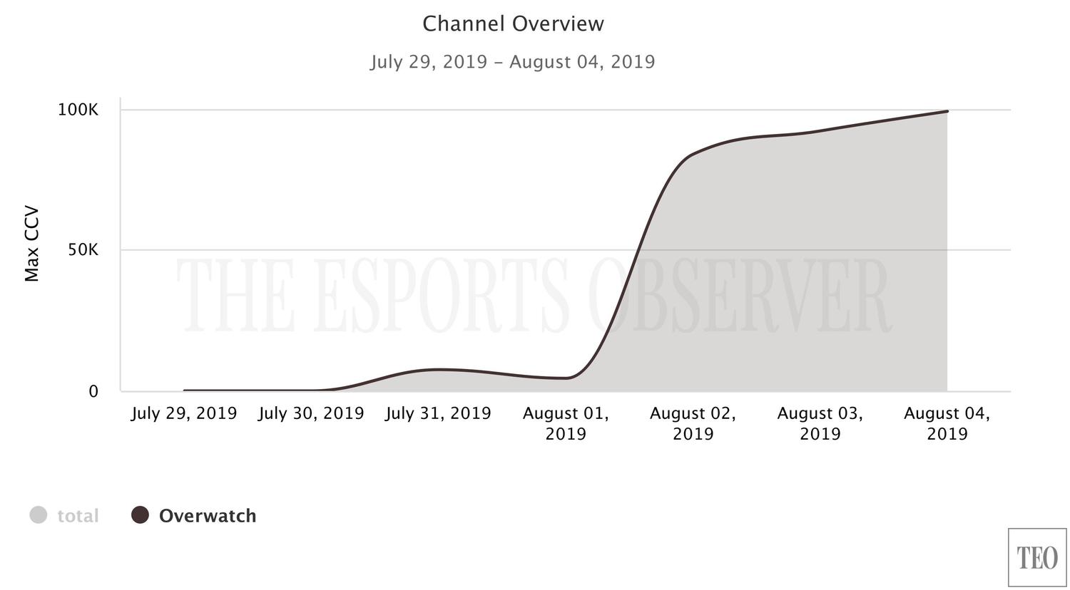 OWL主頻道有比賽的8月2日至4日最高CCV依序為8.4萬、9.2萬以及9.9萬。 OWL主頻道有比賽的8月2日至4日最高CCV依序為8.4萬、9.2萬以及9.9萬。