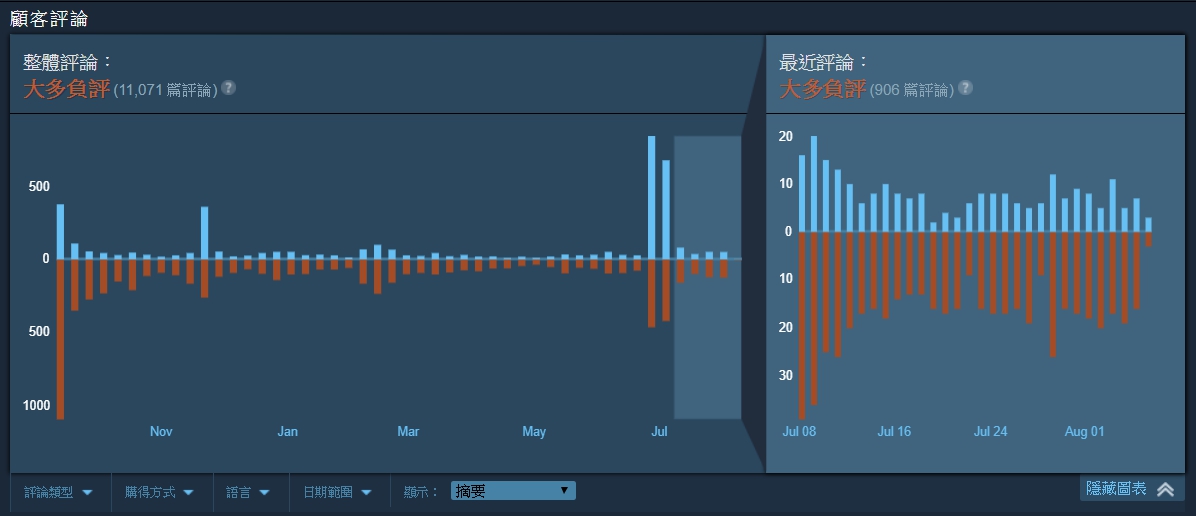 《NBA 2K19》的負評量已經來到正評量的兩倍。 《NBA 2K19》的負評量已經來到正評量的兩倍。
