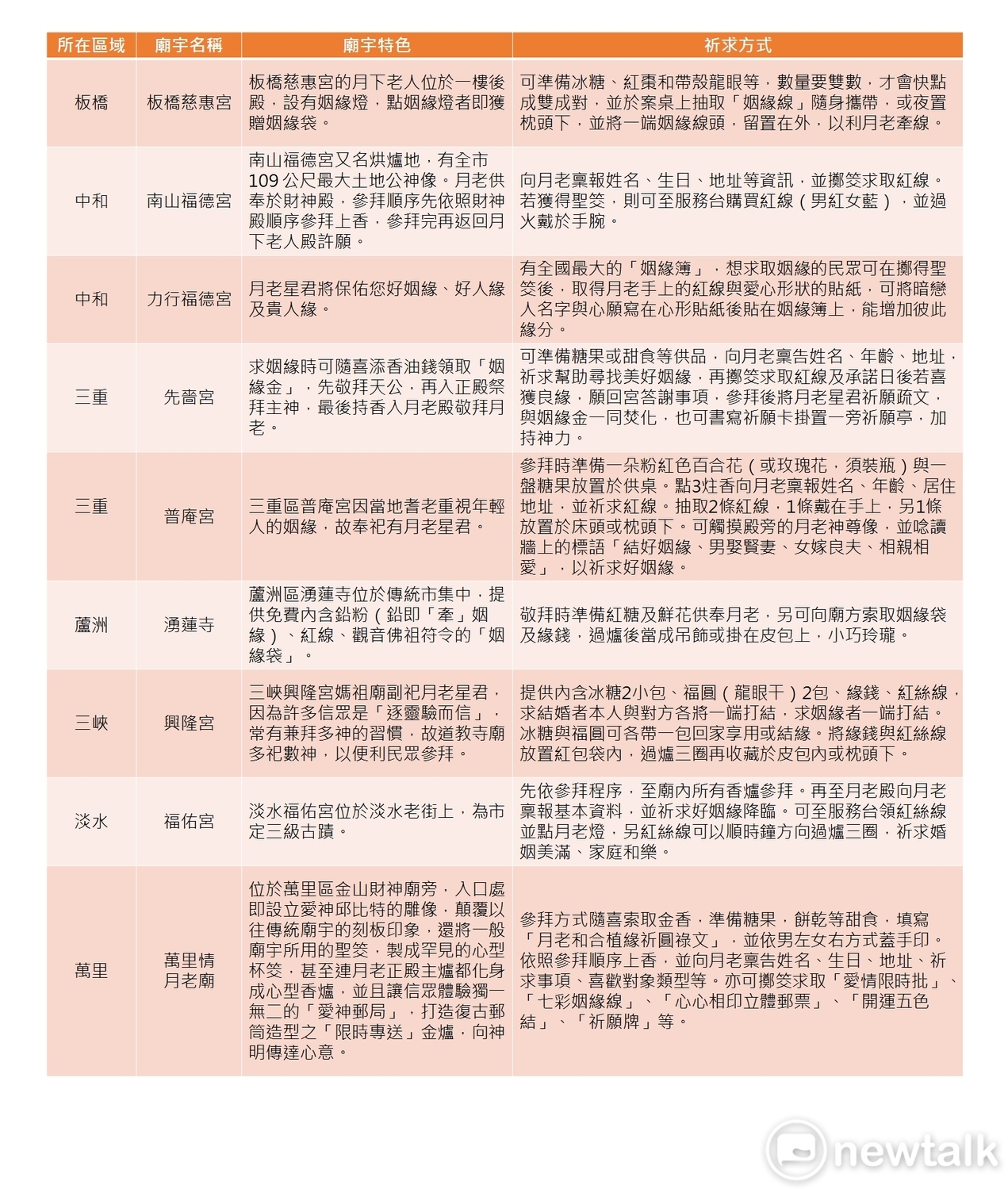 新北市有9間月老廟,廟宇特色和參拜方式各異。圖:新頭殼/製表 新北市有9間月老廟,廟宇特色和參拜方式各異。圖:新頭殼/製表