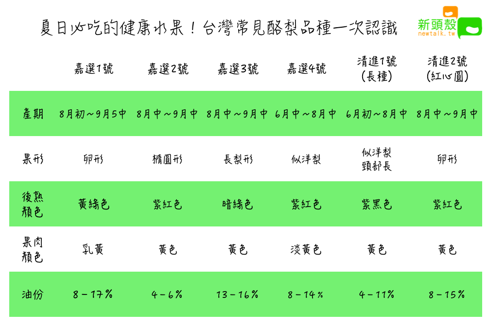 夏日必吃的健康水果!台灣常見酪梨品種一次認識 夏日必吃的健康水果!台灣常見酪梨品種一次認識